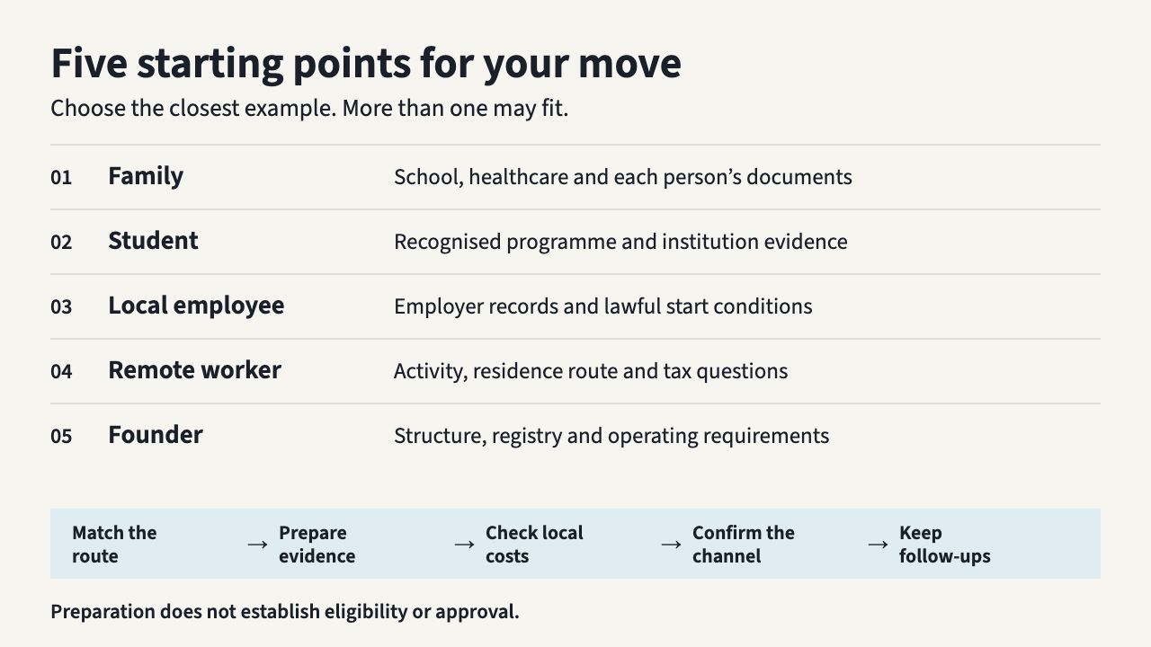 Five preparation examples: family, student, local employee, remote worker and founder. Shared steps: match the route, prepare evidence, check costs, confirm the channel and keep follow-ups. Preparation does not establish eligibility or approval.