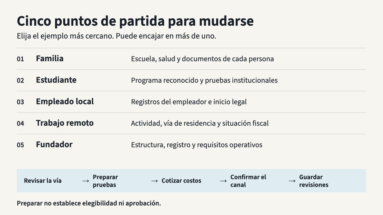 Cinco ejemplos de preparación: familia, estudiante, empleado local, trabajo remoto y fundador. Pasos compartidos: revisar la vía, preparar pruebas, cotizar costos, confirmar el canal y conservar revisiones. Preparar no establece elegibilidad ni aprobación.